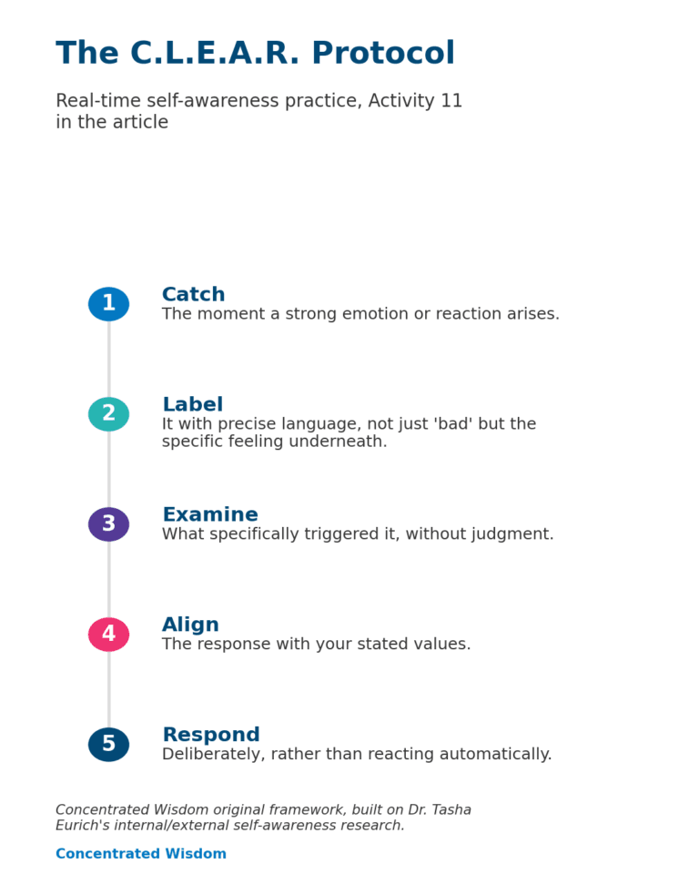 Diagram of the C.L.E.A.R. Protocol, a five-step real-time self-awareness framework: Catch, Label, Examine, Align, and Respond
