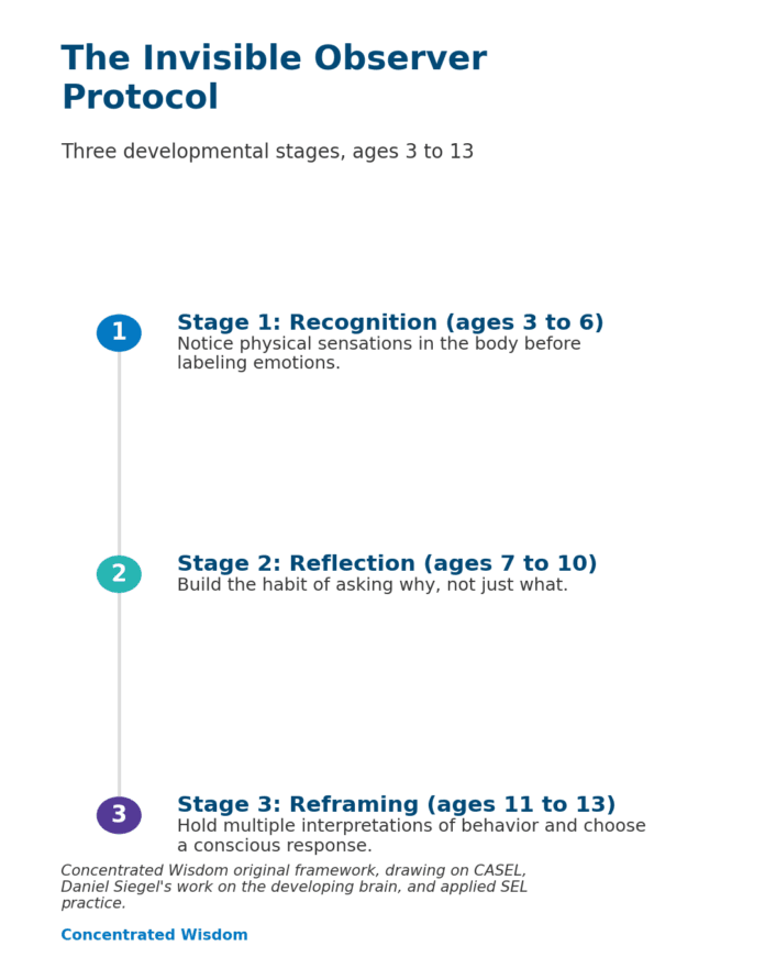 Diagram of the Invisible Observer Protocol, a three-stage self-awareness framework for kids: Recognition (ages 3 to 6), Reflection (ages 7 to 10), and Reframing (ages 11 to 13)